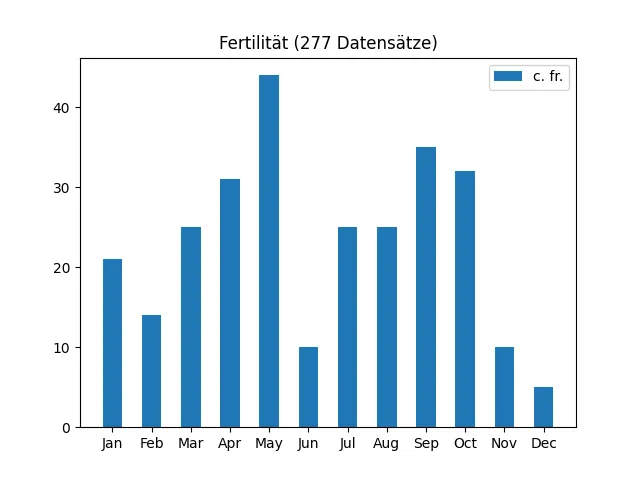 Fertilität aus 1739 Datensätzen