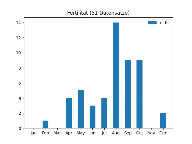 Fertilität aus 189 Datensätzen