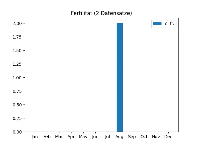 Fertilität aus 1266 Datensätzen