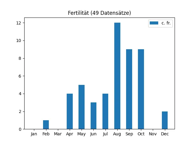 Fertilität aus 184 Datensätzen