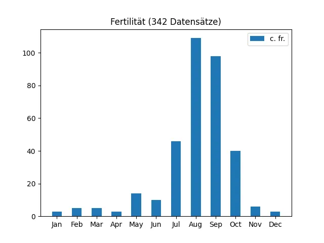 Fertilität aus 1249 Datensätzen