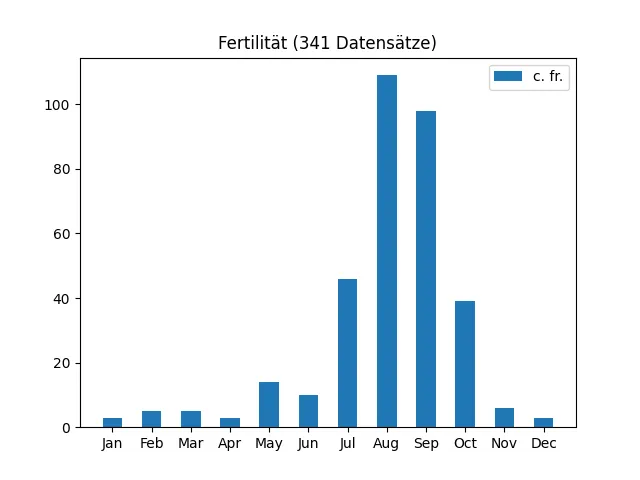 Fertilität aus 1248 Datensätzen
