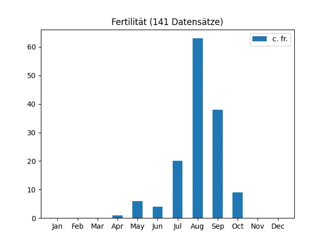 Fertilität aus 24 Datensätzen